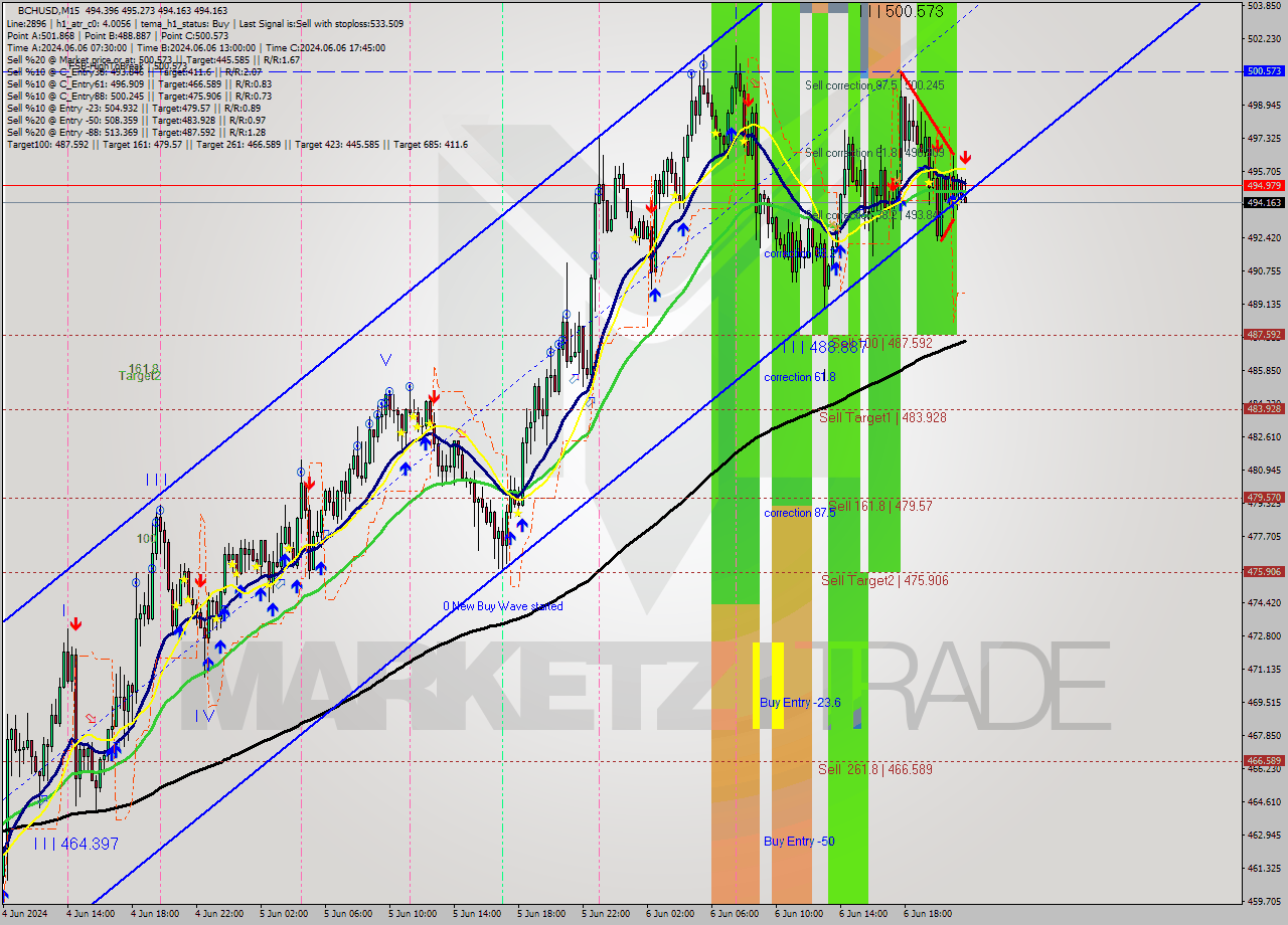 BCHUSD M15 Signal