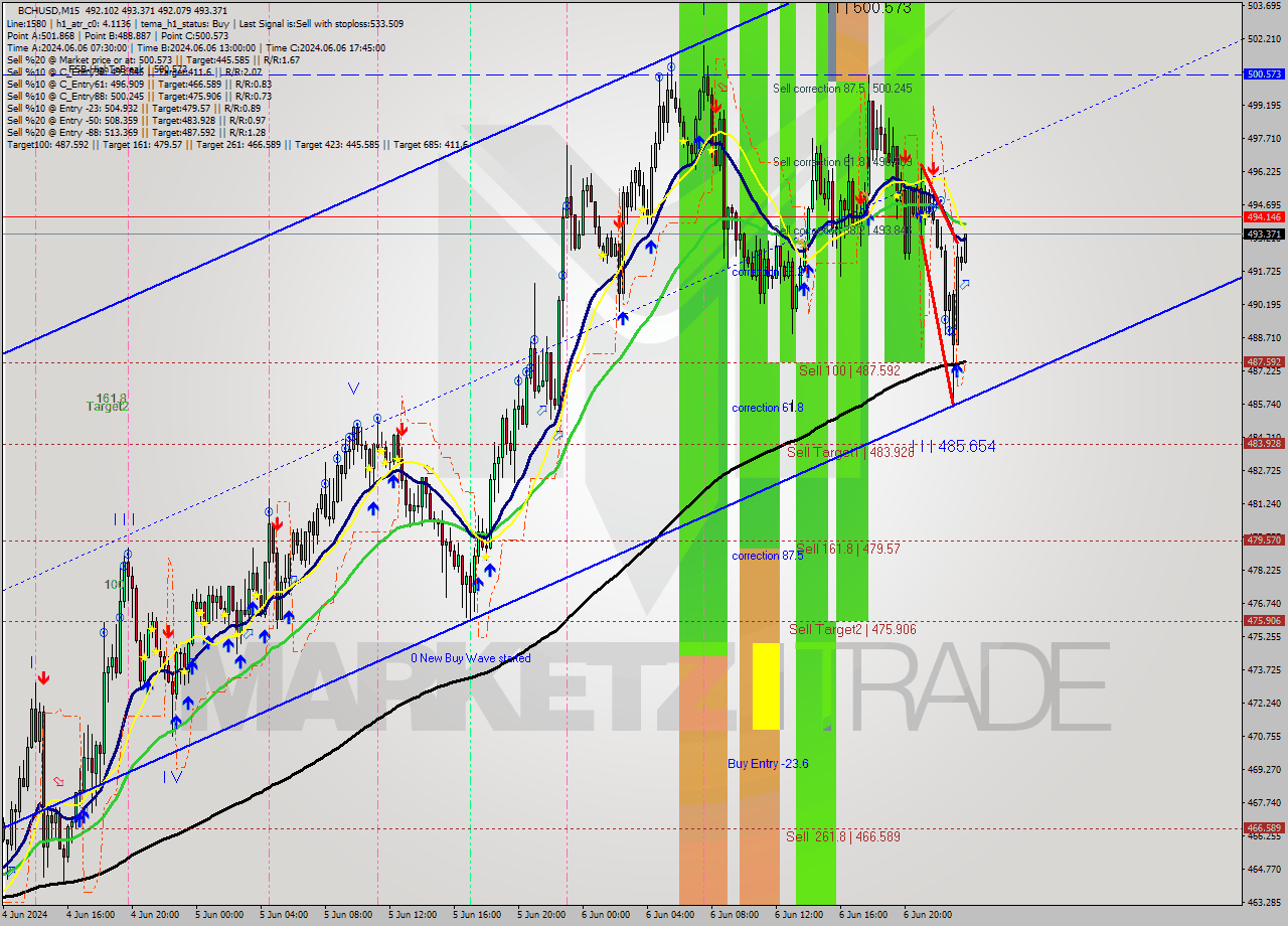 BCHUSD M15 Signal