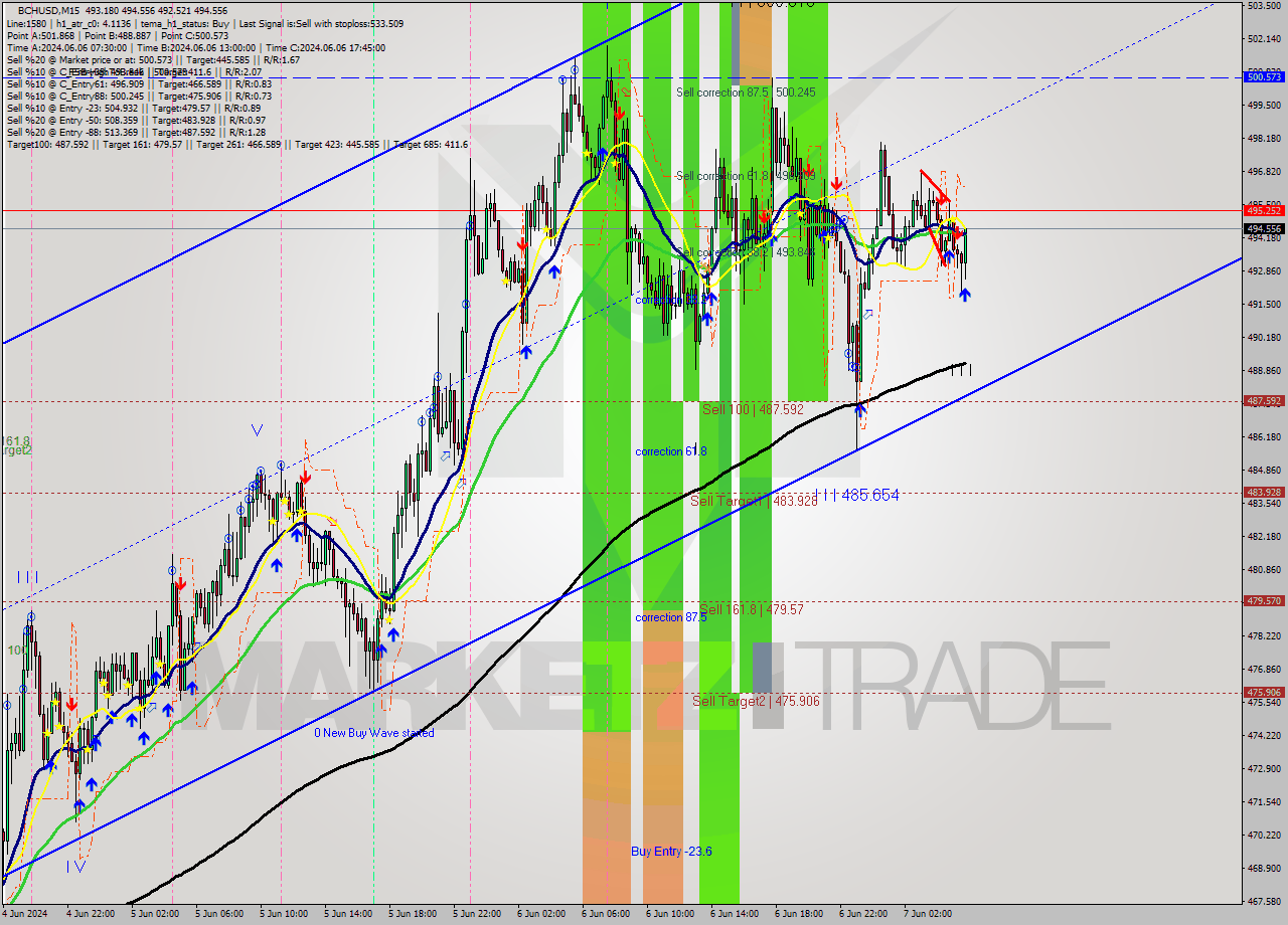 BCHUSD M15 Signal