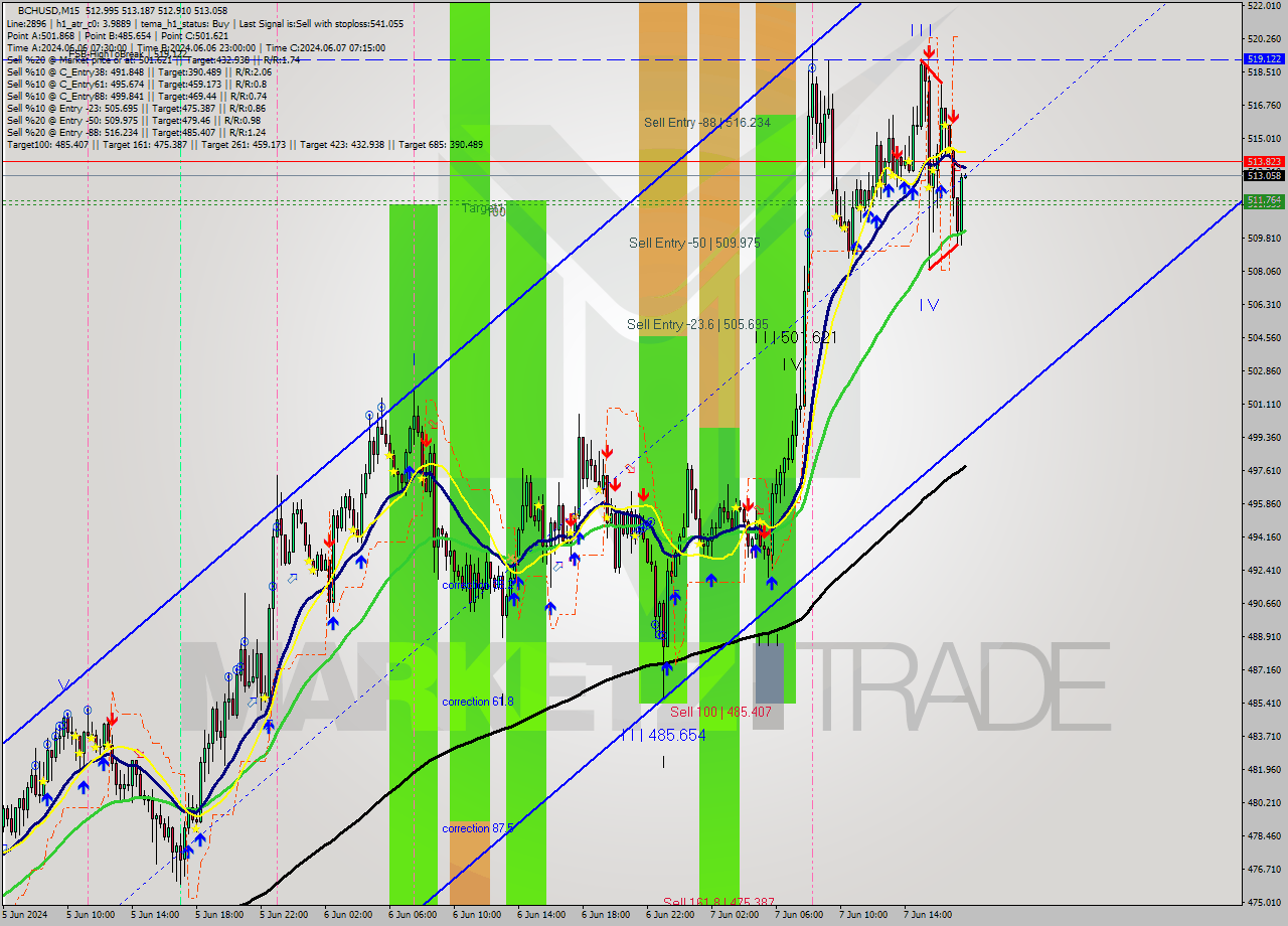 BCHUSD M15 Signal