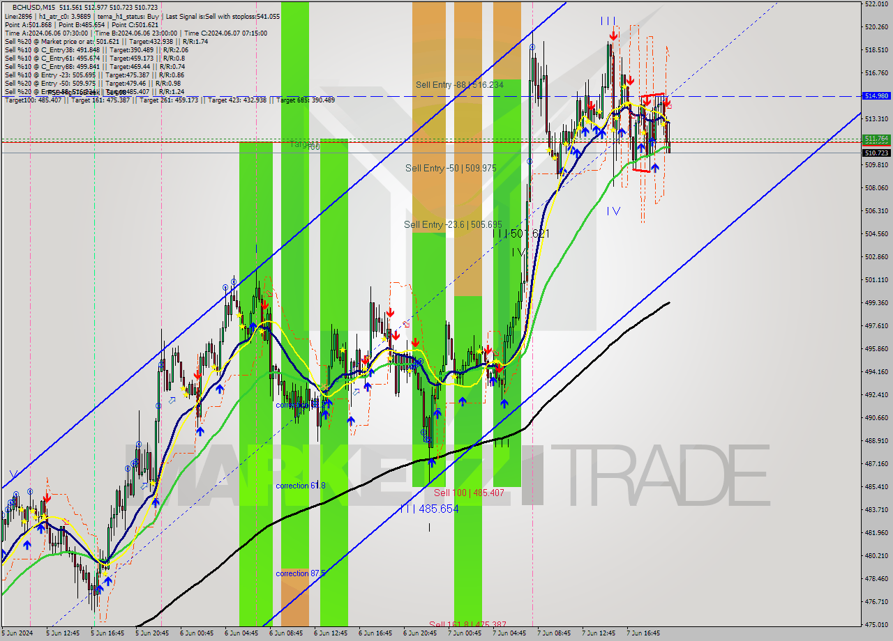 BCHUSD M15 Signal