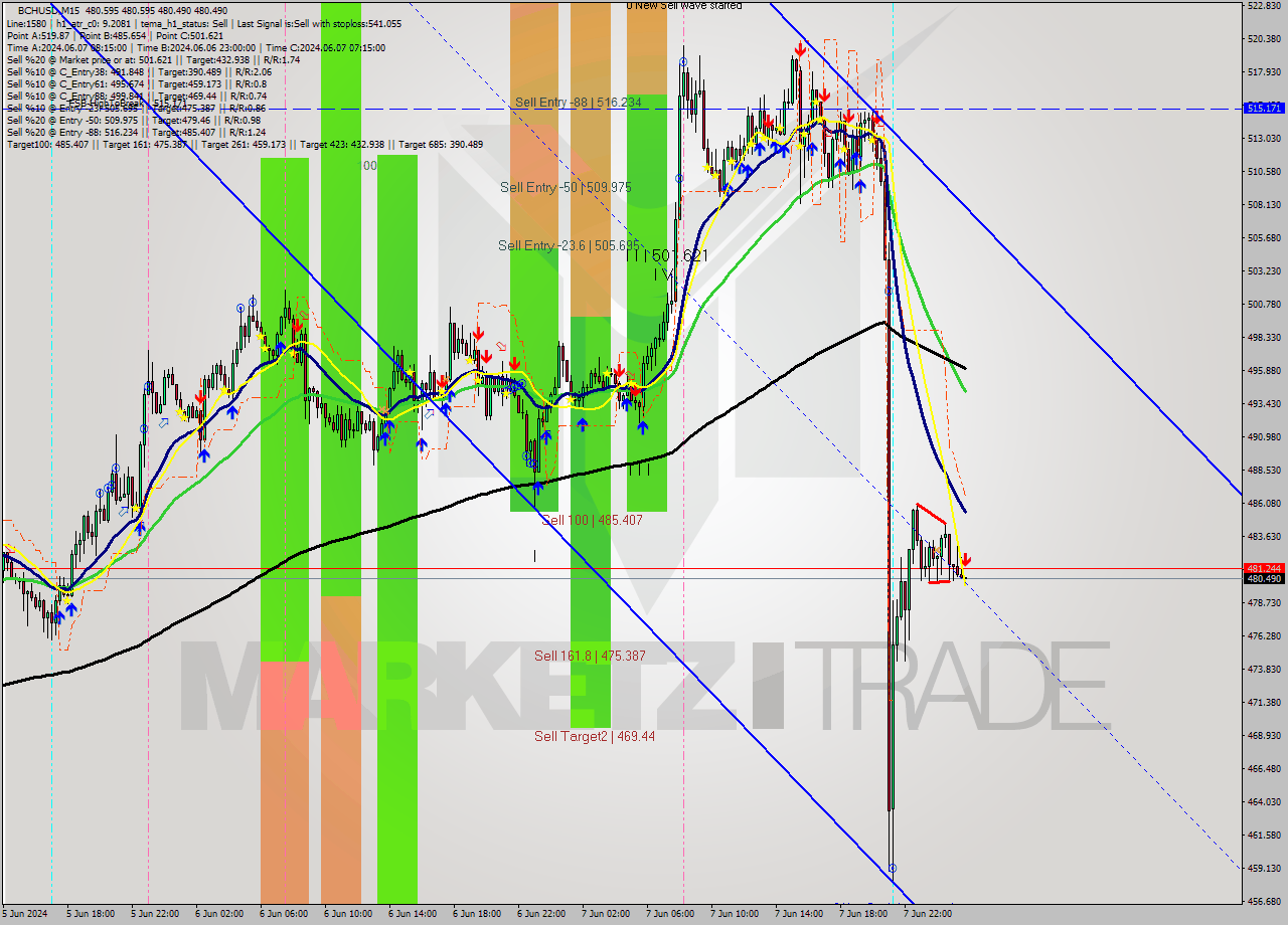 BCHUSD M15 Signal