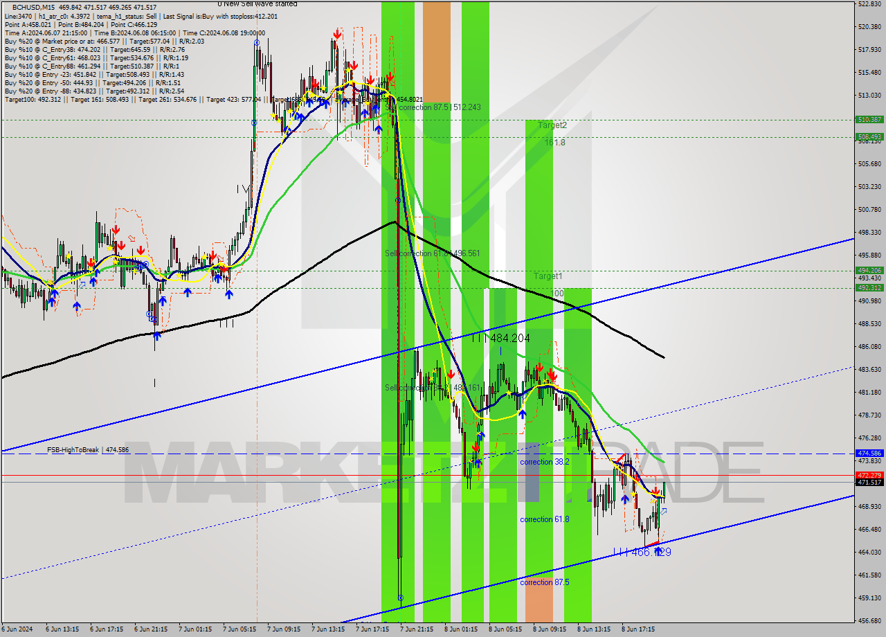 BCHUSD M15 Signal