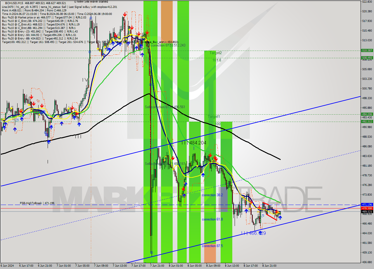 BCHUSD M15 Signal