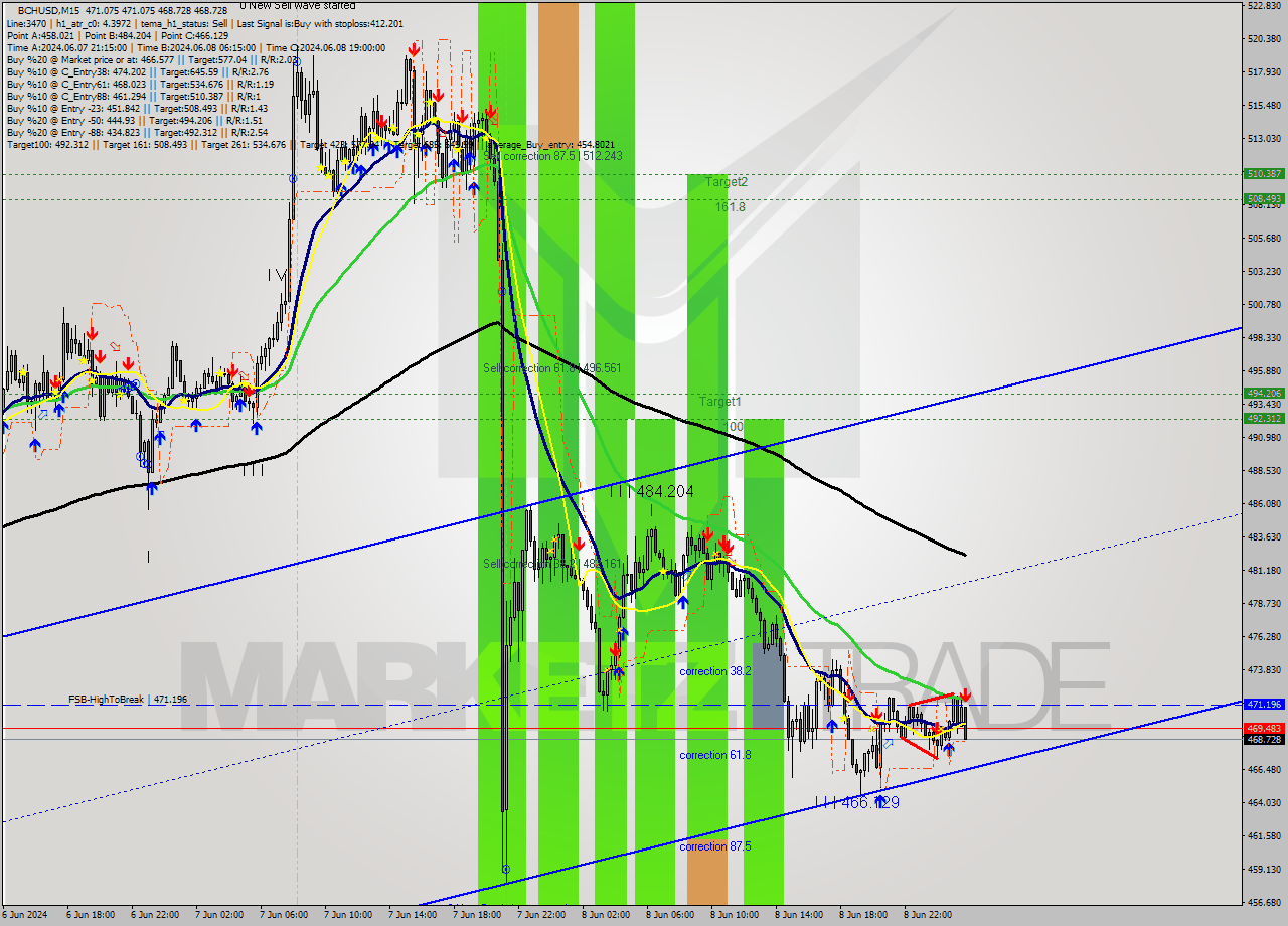 BCHUSD M15 Signal