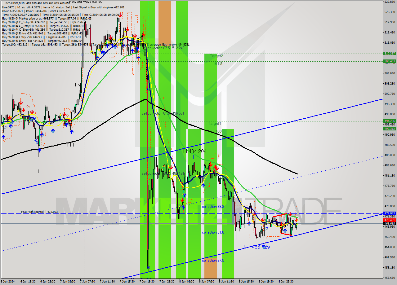 BCHUSD M15 Signal