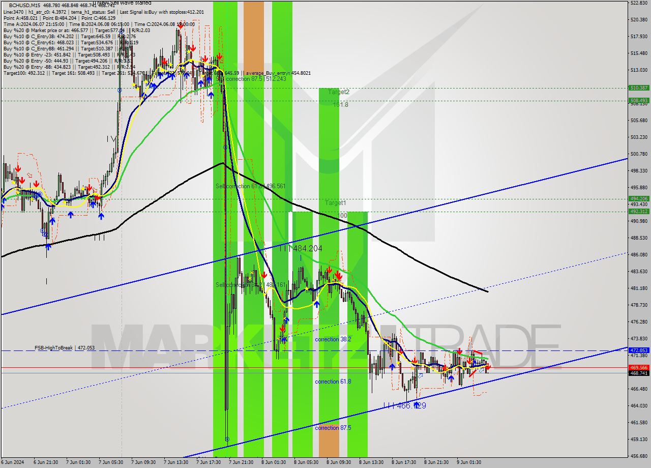 BCHUSD M15 Signal