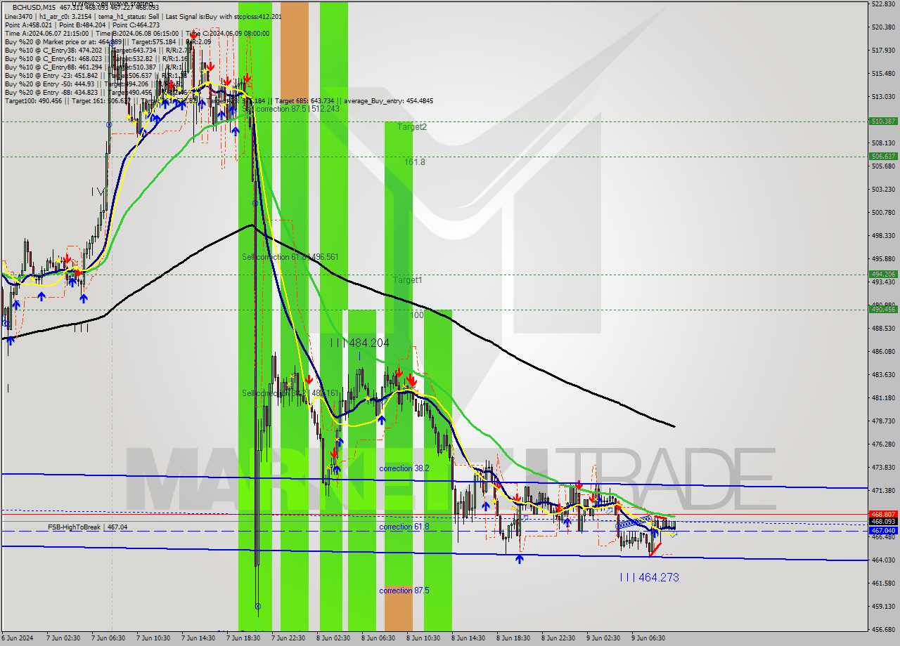 BCHUSD M15 Signal