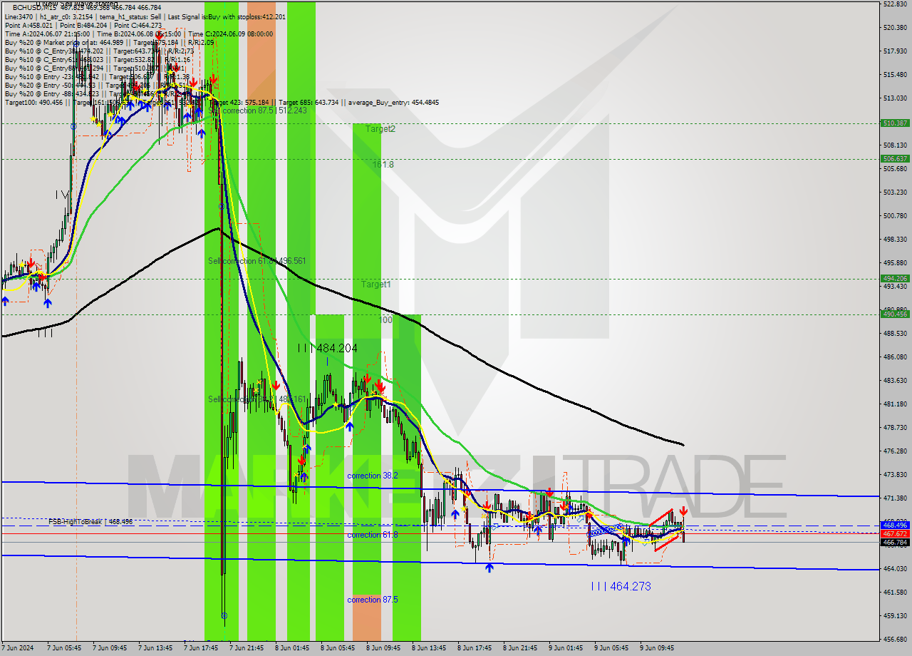 BCHUSD M15 Signal