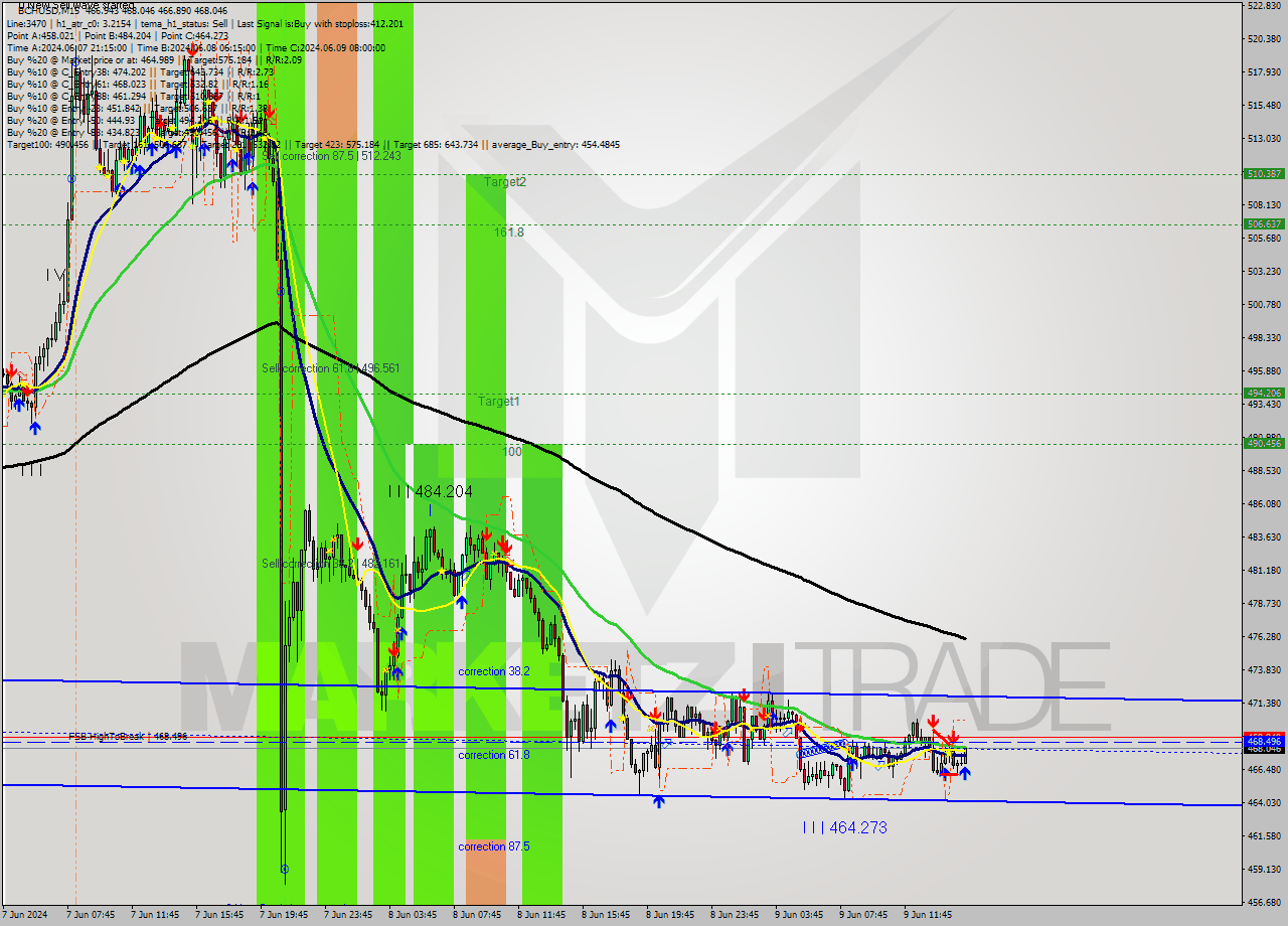 BCHUSD M15 Signal