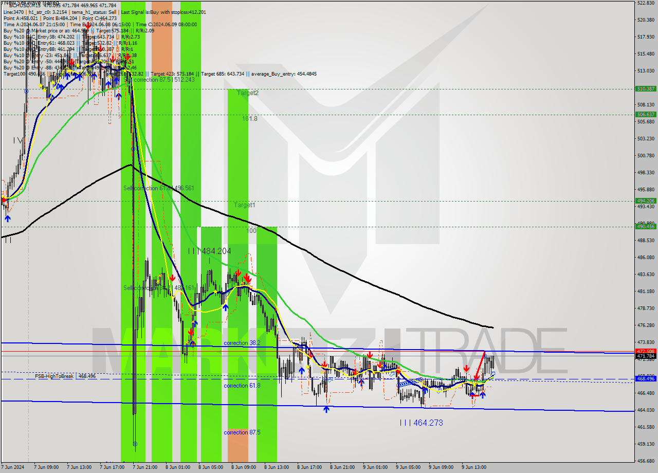 BCHUSD M15 Signal