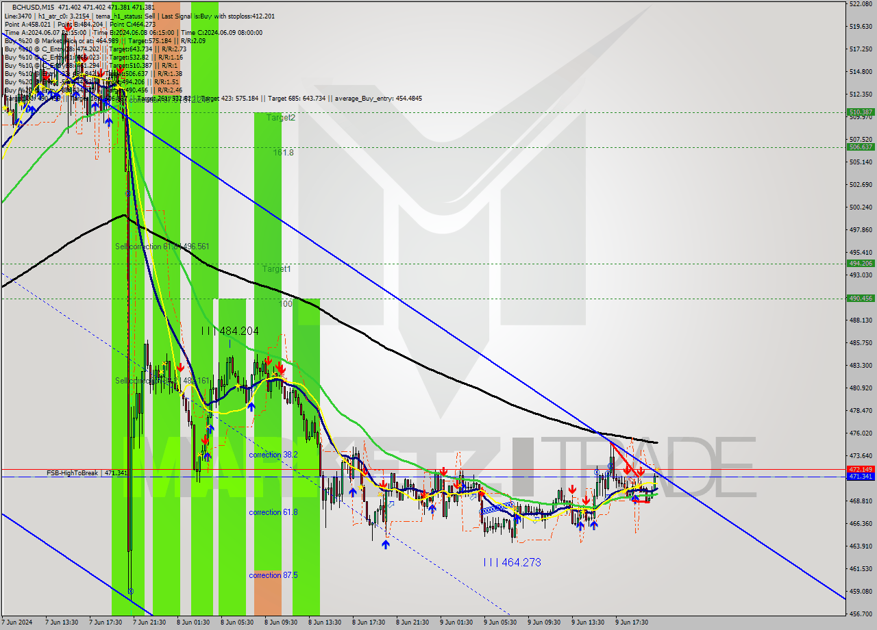 BCHUSD M15 Signal