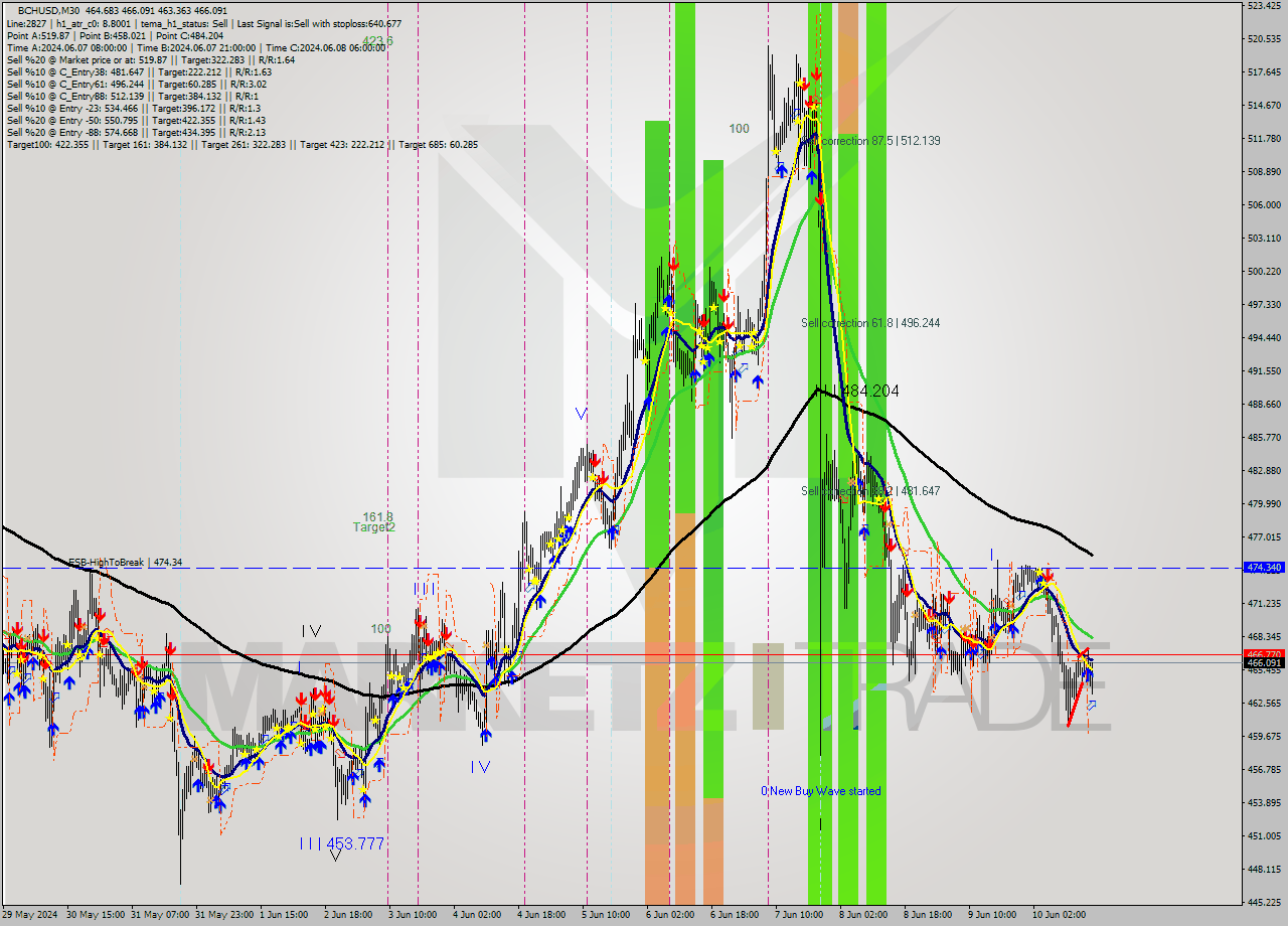 BCHUSD M30 Signal