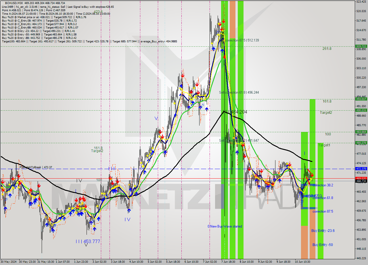 BCHUSD M30 Signal