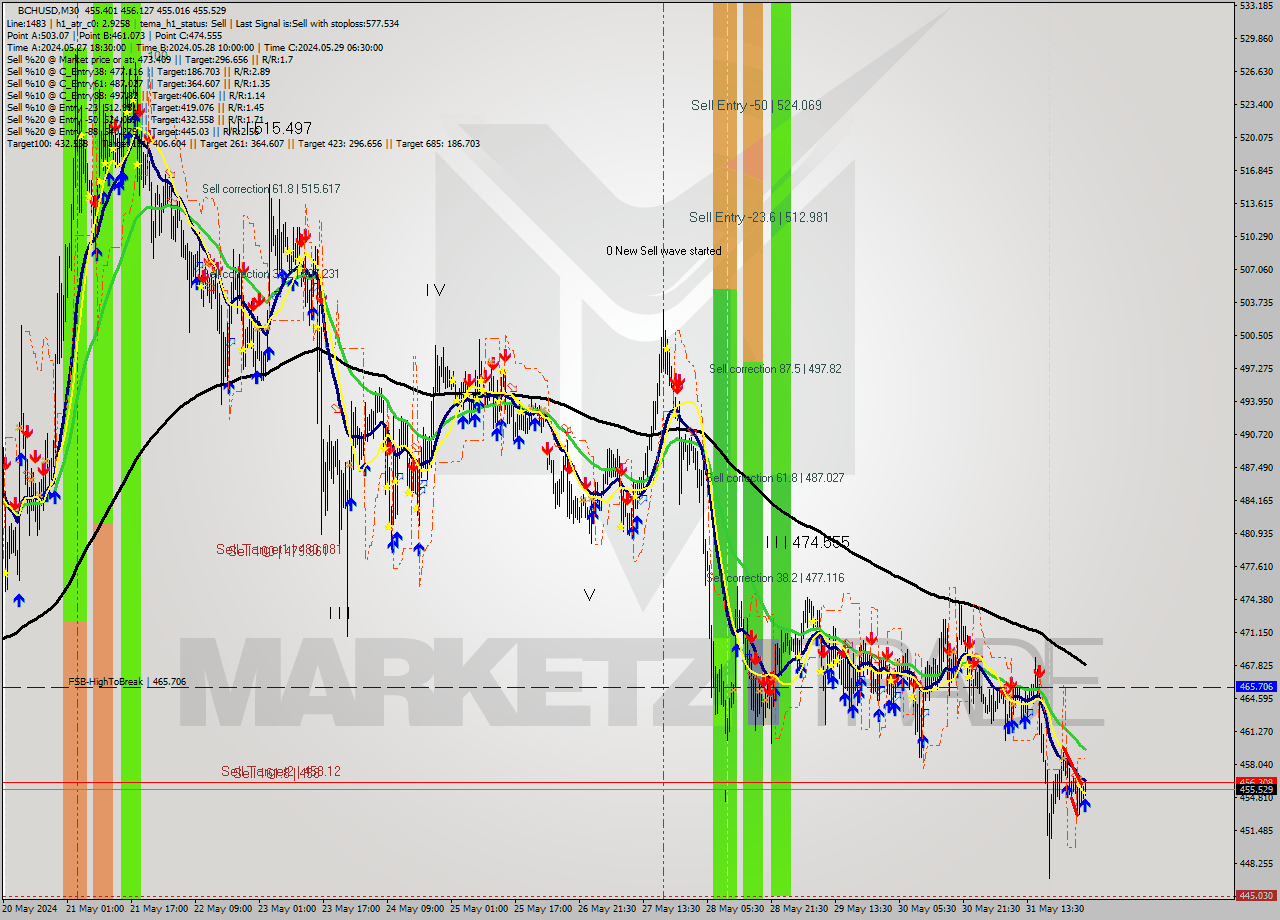 BCHUSD M30 Signal