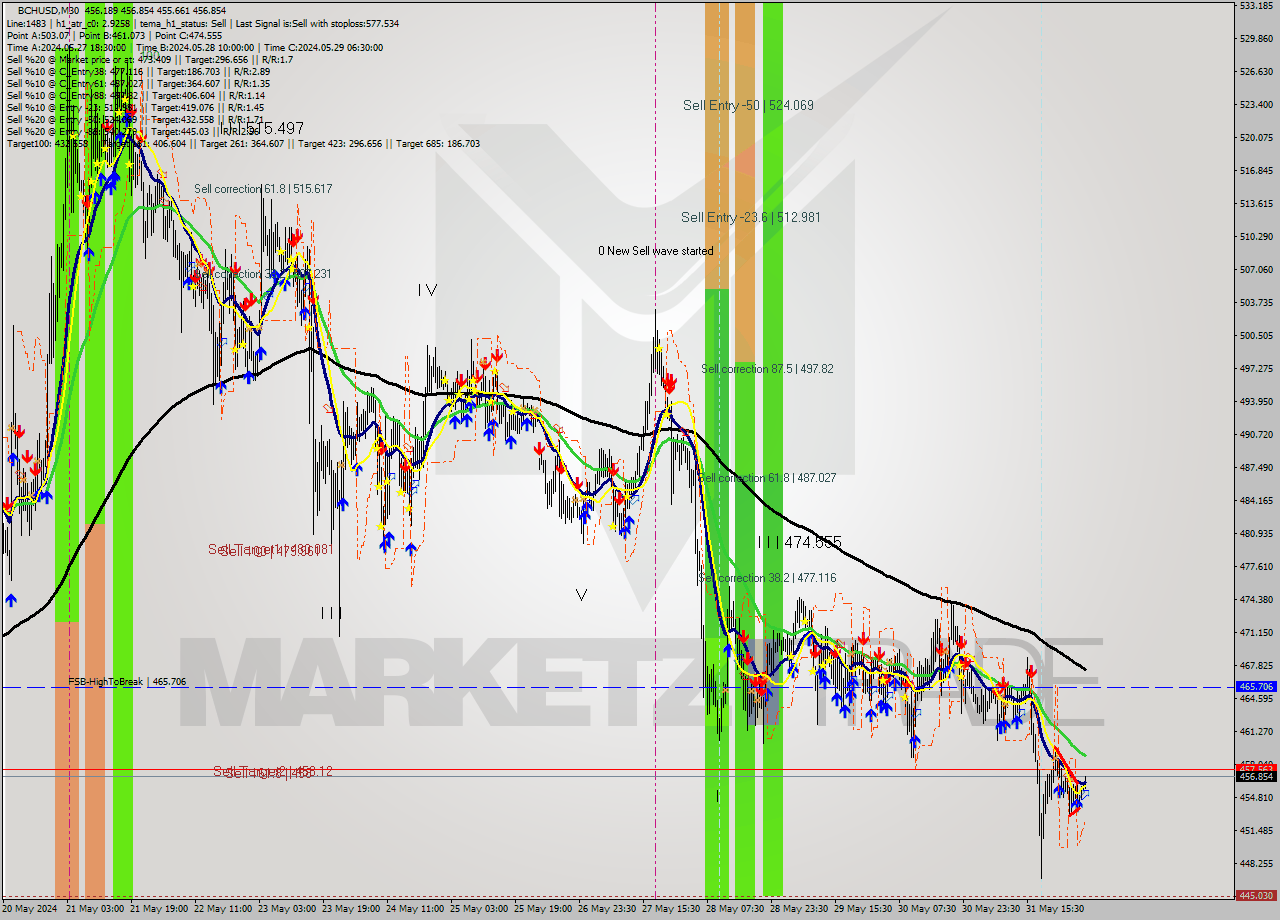 BCHUSD M30 Signal