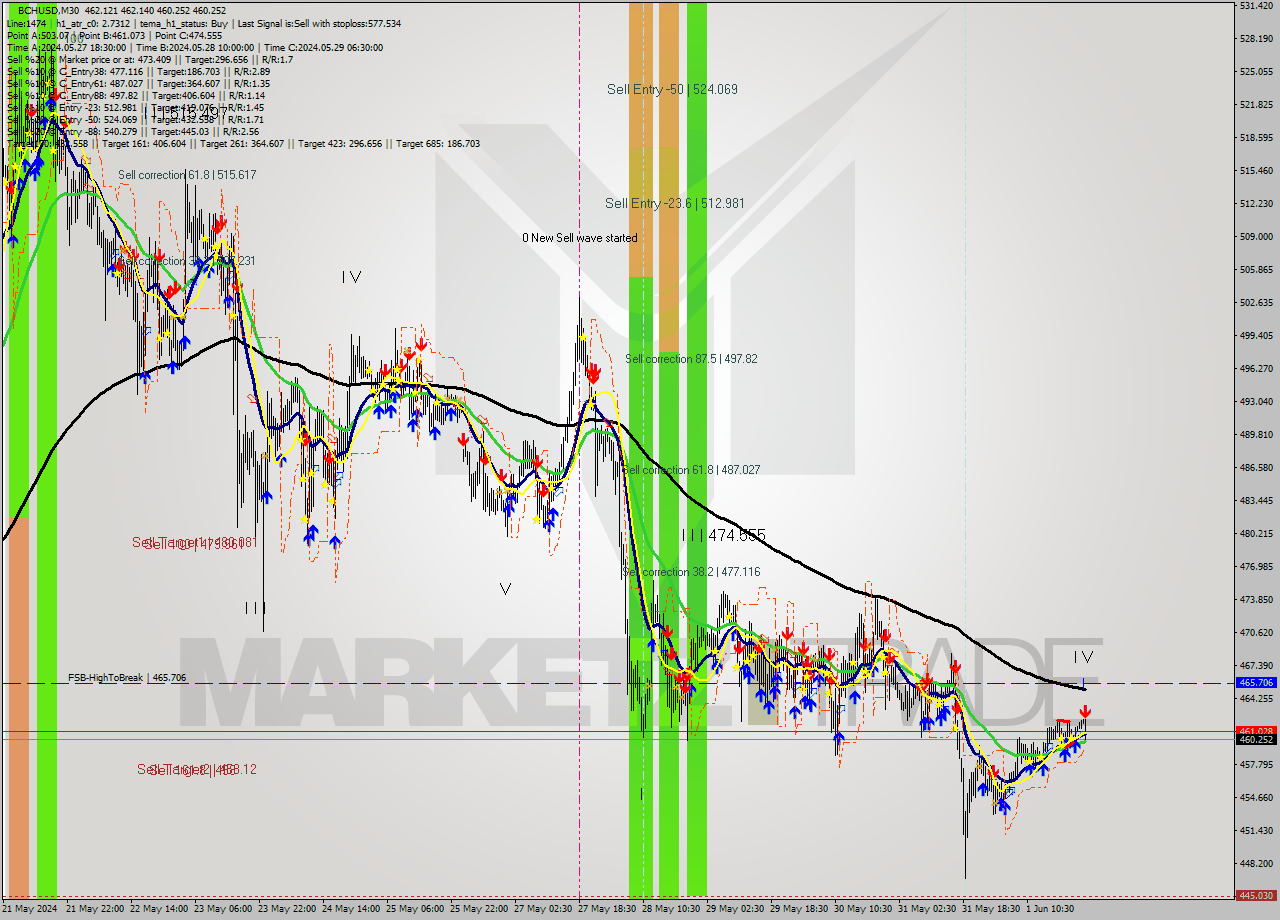 BCHUSD M30 Signal