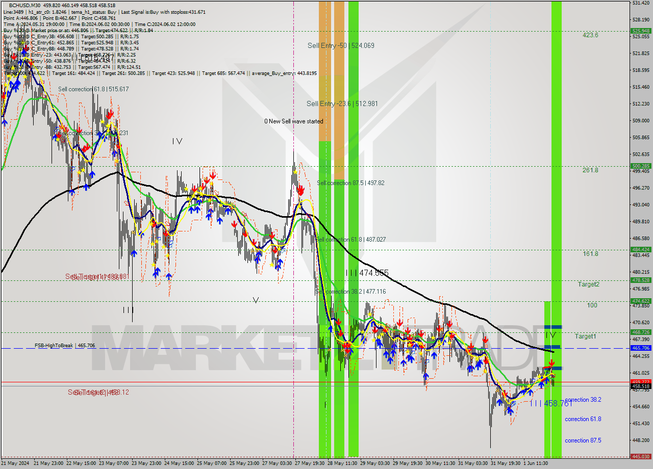 BCHUSD M30 Signal