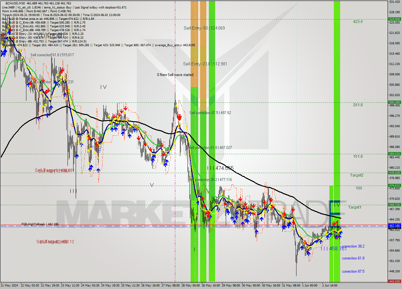 BCHUSD M30 Signal