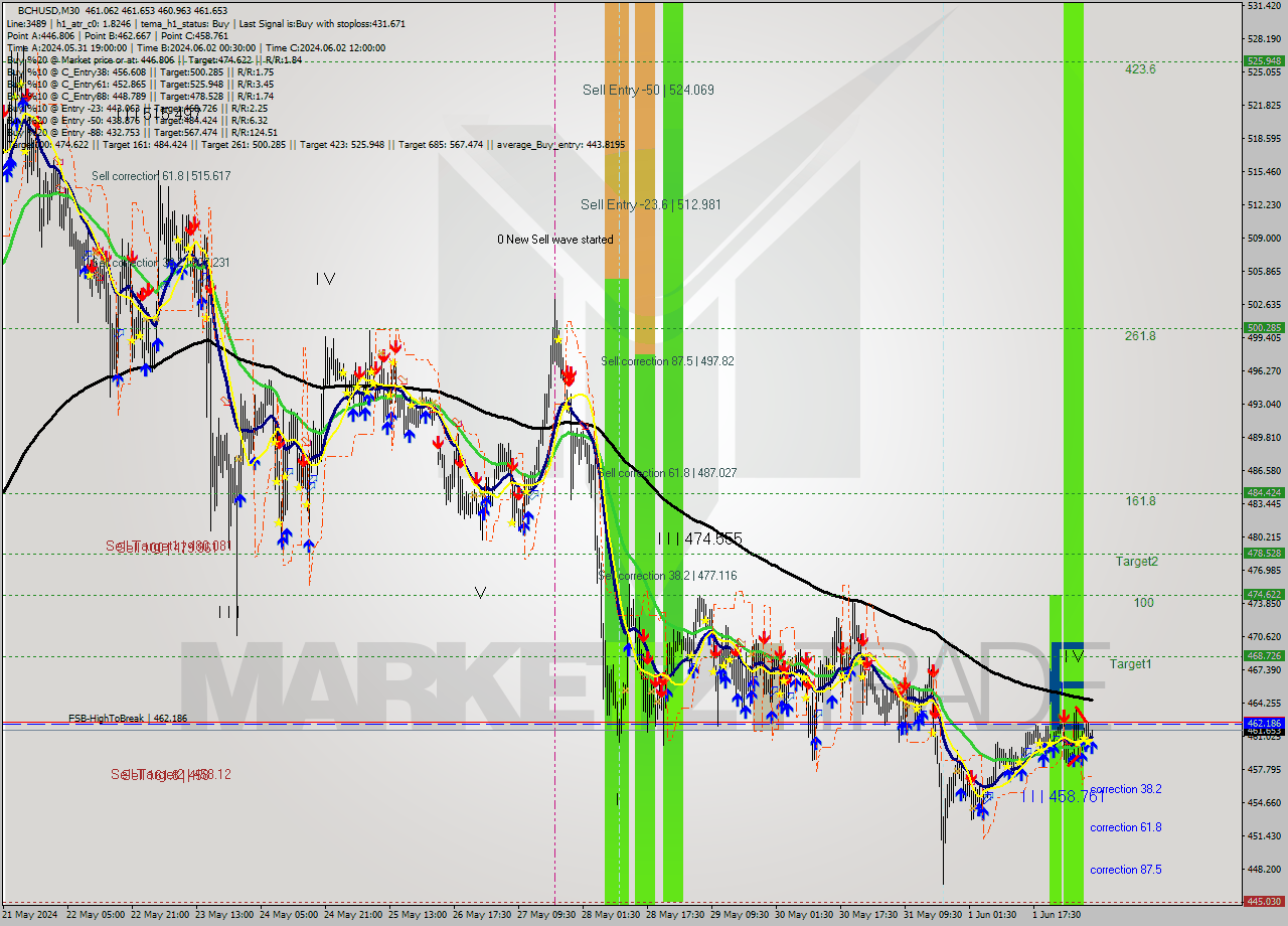 BCHUSD M30 Signal