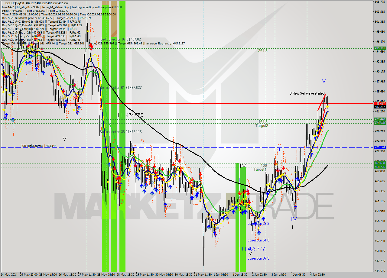 BCHUSD M30 Signal