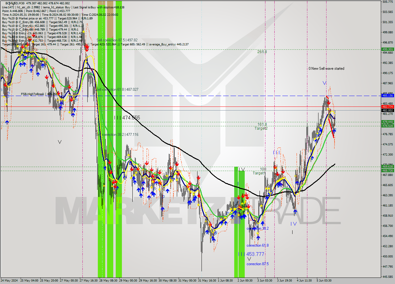 BCHUSD M30 Signal