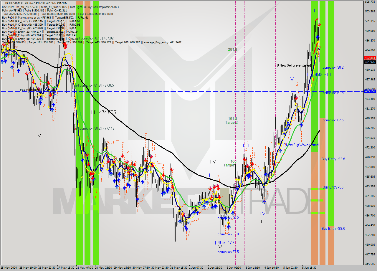 BCHUSD M30 Signal