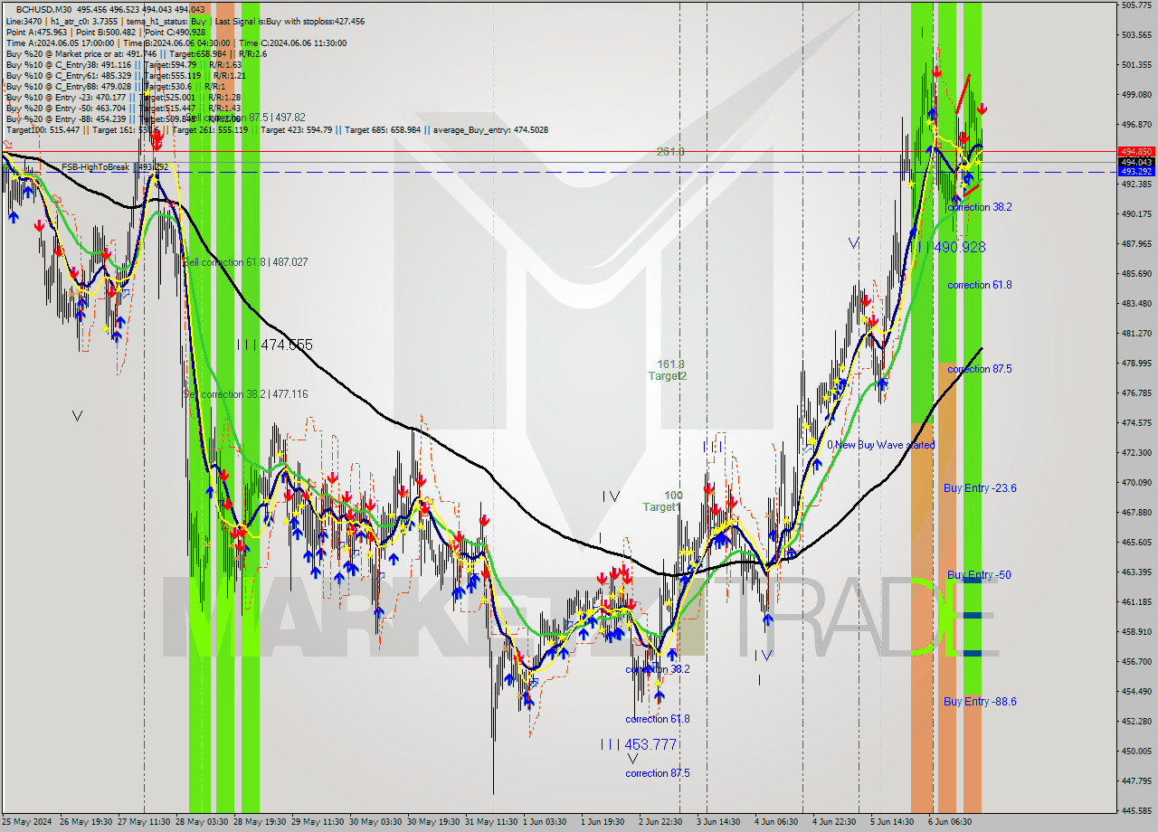 BCHUSD M30 Signal