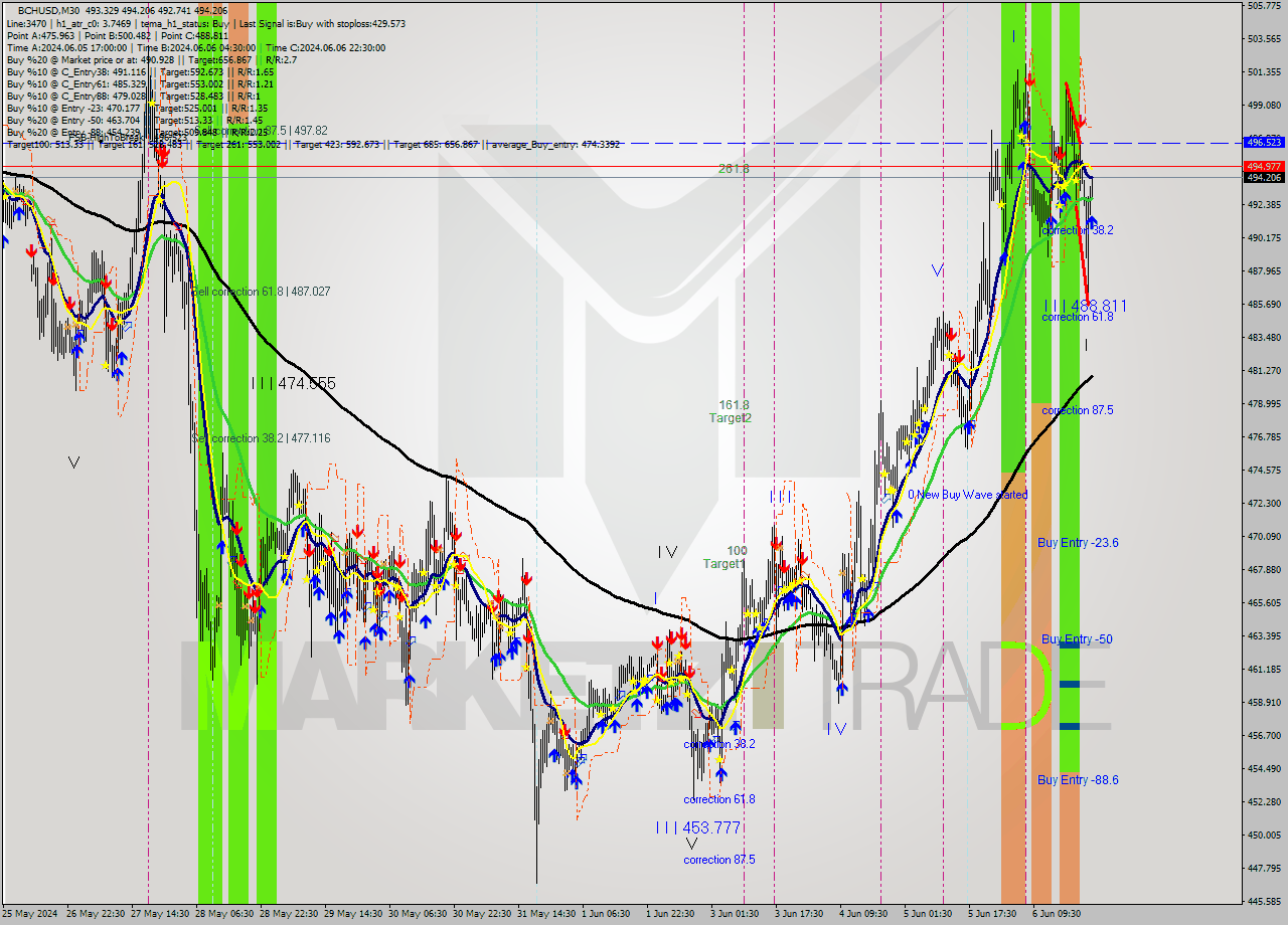 BCHUSD M30 Signal