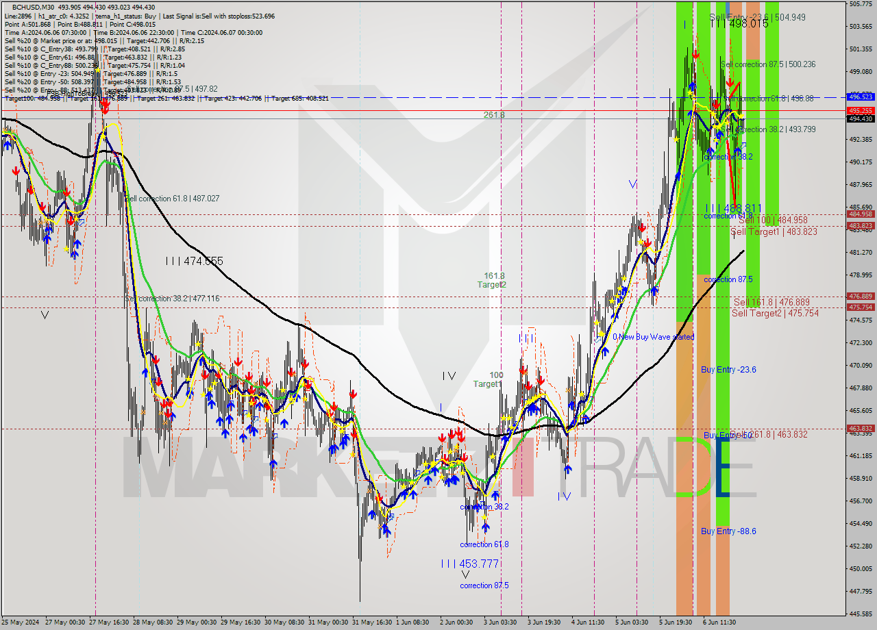 BCHUSD M30 Signal