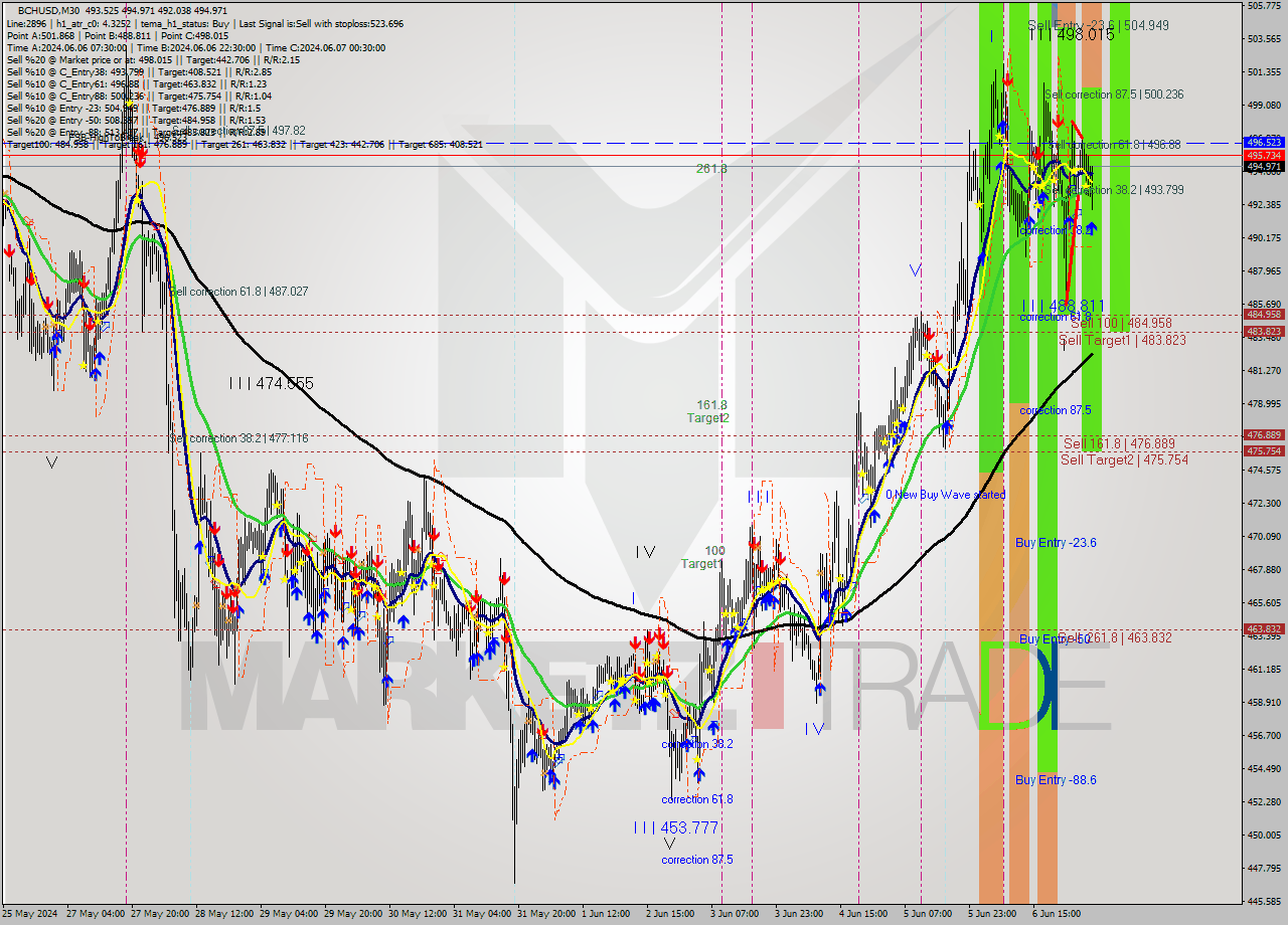 BCHUSD M30 Signal