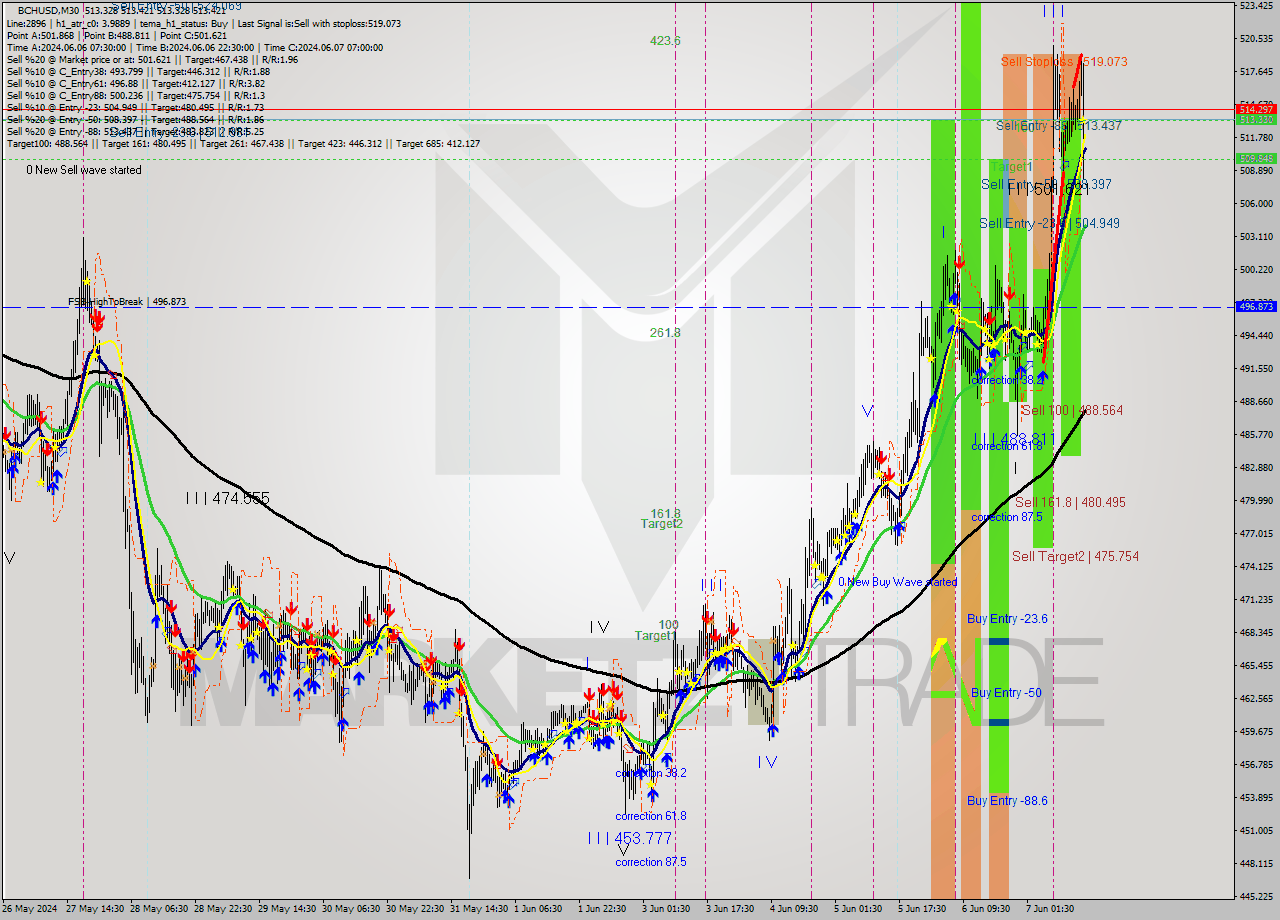 BCHUSD M30 Signal