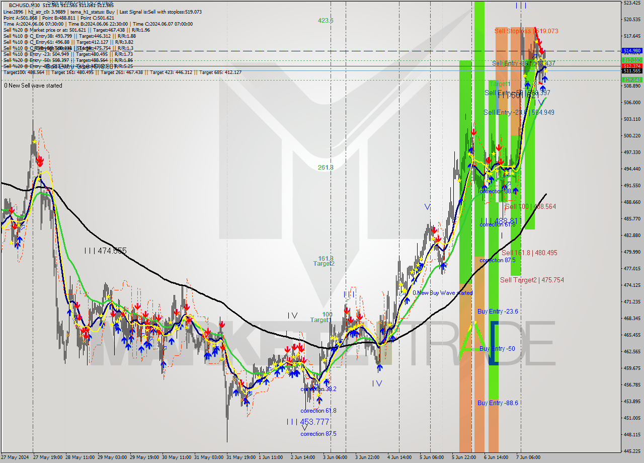 BCHUSD M30 Signal