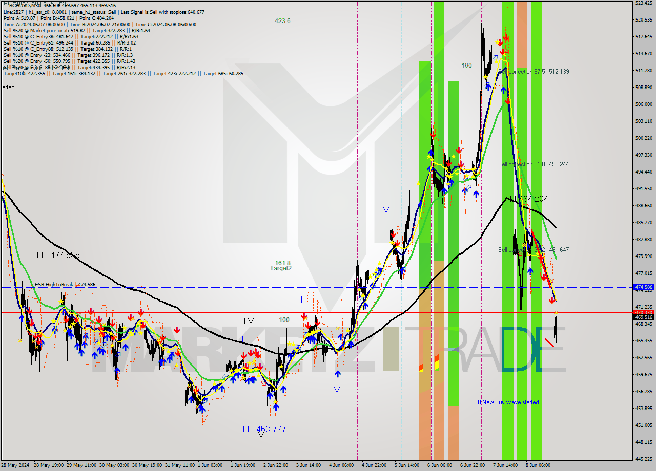 BCHUSD M30 Signal