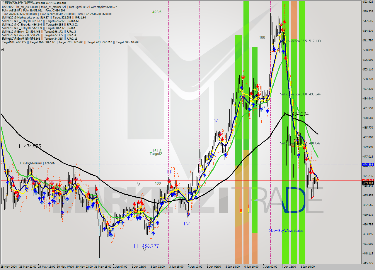 BCHUSD M30 Signal