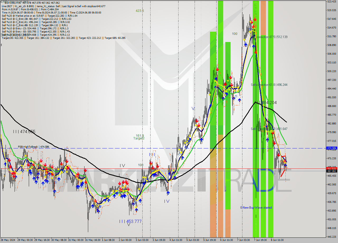 BCHUSD M30 Signal