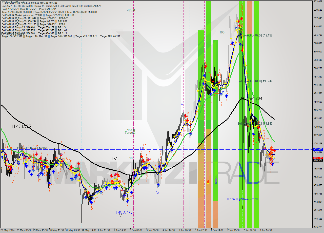 BCHUSD M30 Signal