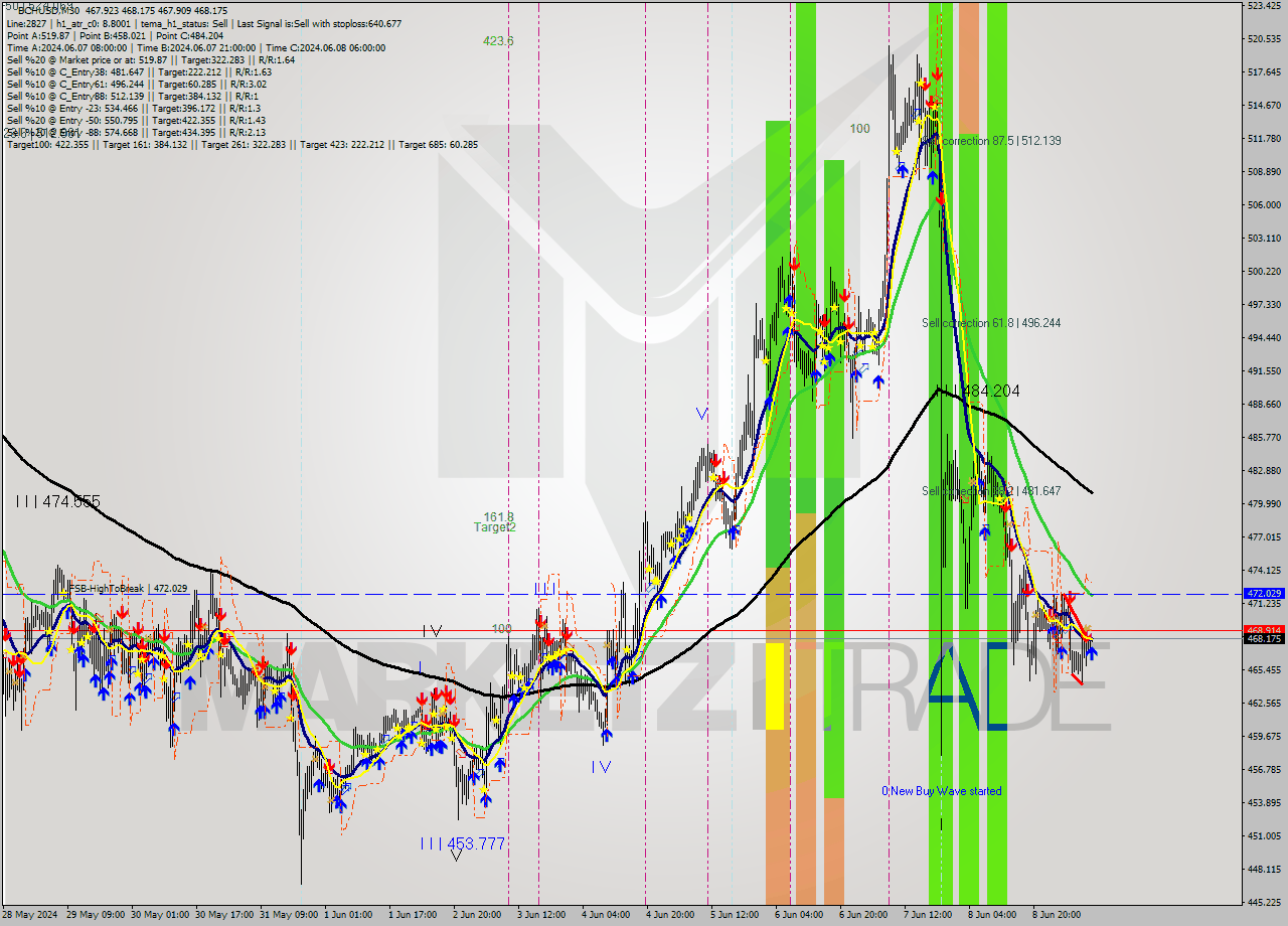 BCHUSD M30 Signal