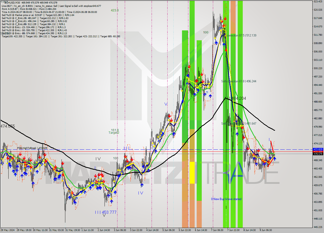 BCHUSD M30 Signal