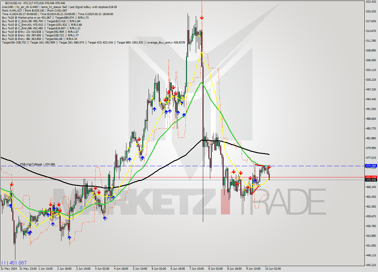 BCHUSD MultiTimeframe analysis at date 2024.06.10 05:48