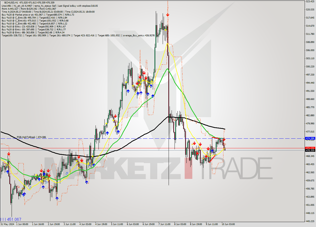 BCHUSD MultiTimeframe analysis at date 2024.06.10 06:39