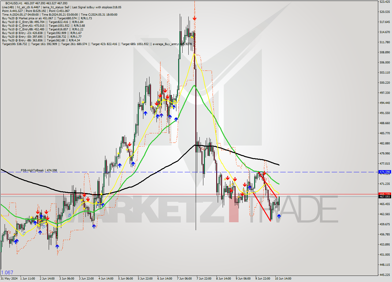 BCHUSD MultiTimeframe analysis at date 2024.06.10 17:30