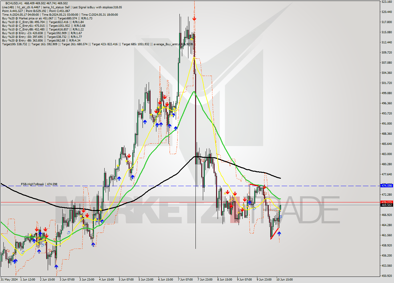 BCHUSD MultiTimeframe analysis at date 2024.06.10 18:12