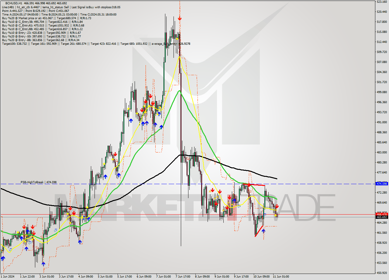 BCHUSD MultiTimeframe analysis at date 2024.06.11 04:09