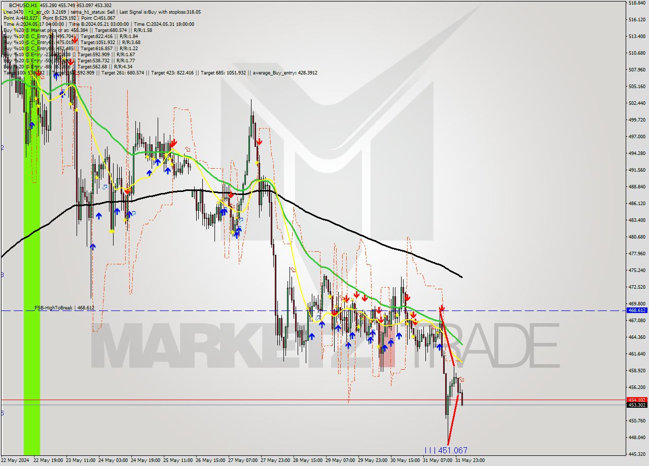 BCHUSD MultiTimeframe analysis at date 2024.06.01 02:20