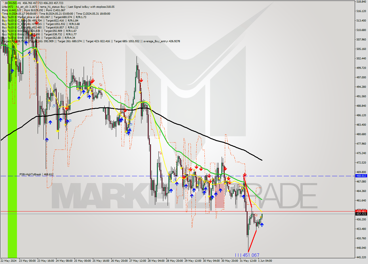 BCHUSD MultiTimeframe analysis at date 2024.06.01 07:48