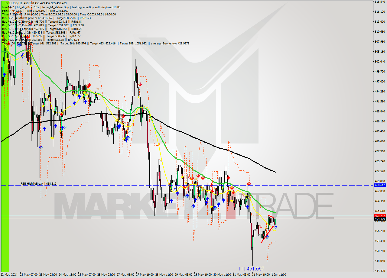 BCHUSD MultiTimeframe analysis at date 2024.06.01 14:51