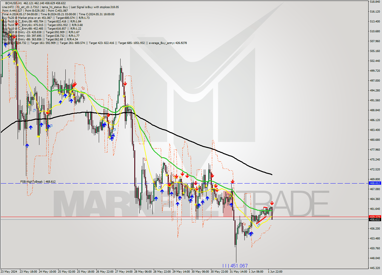 BCHUSD MultiTimeframe analysis at date 2024.06.02 12:30