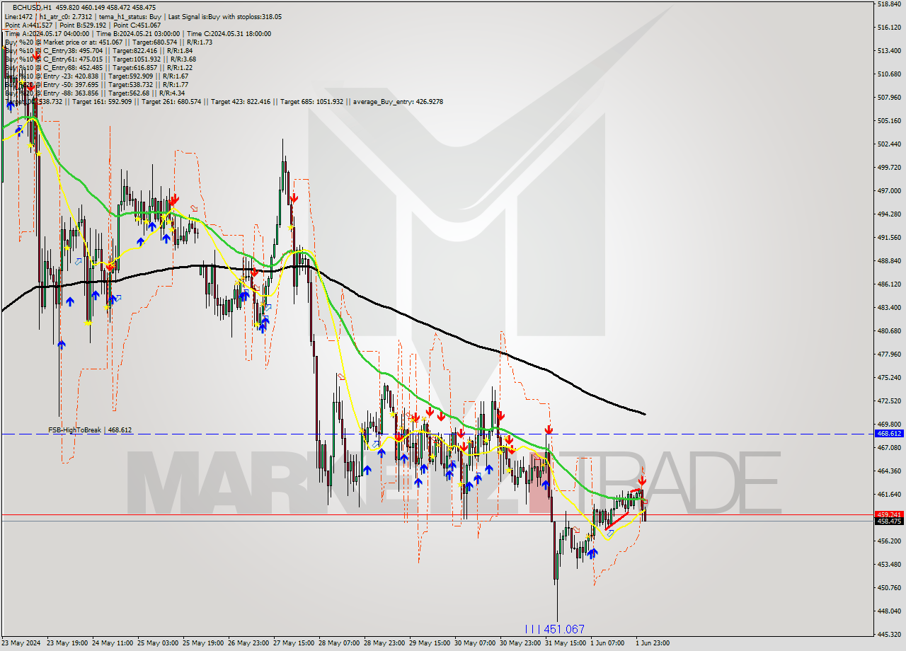 BCHUSD MultiTimeframe analysis at date 2024.06.02 13:24