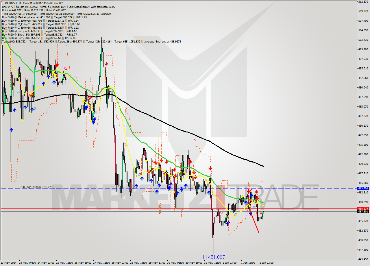 BCHUSD MultiTimeframe analysis at date 2024.06.02 14:34